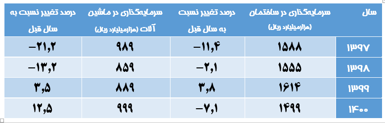 سقوط ۱۸ درصدی تشکیل سرمایه در دولت دوازدهم