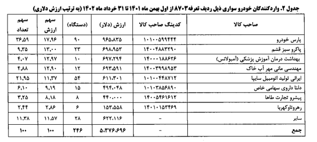 واردات ۲۴۱ خودرو سواری به ارزش ۵.۶ میلیون دلار در بهار ۱۴۰۲