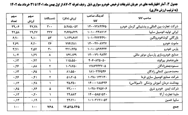 واردات ۲۴۱ خودرو سواری به ارزش ۵.۶ میلیون دلار در بهار ۱۴۰۲