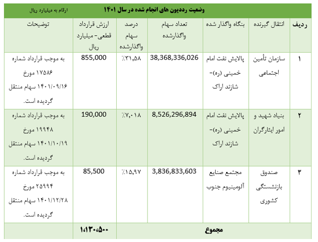 خصوصی سازی به علاوه مولدسازی/ از یک واگذاری تاریخی تا حرکت به سوی مولدسازی داراییهای راکد