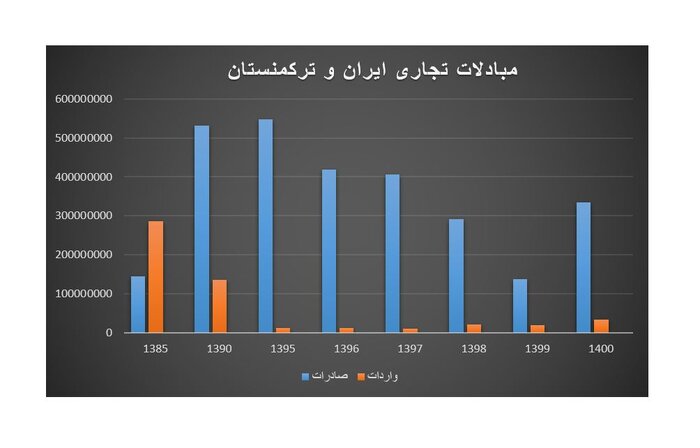 باز شدن دروازههای تجاری ایران، این بار از مسیر عشقآباد 2 باز شدن دروازههای تجاری ایران، این بار از مسیر عشقآباد
