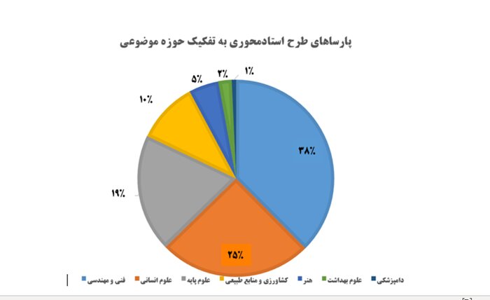 ۳۷ دانشگاه کشور برای حضور در طرح استاد محوری دوره دکتری ثبت نام کردند