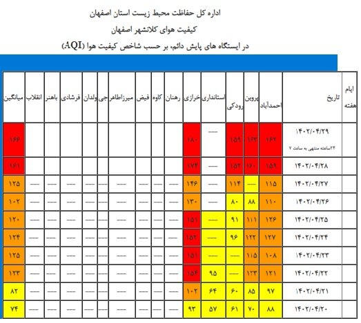 دوگانگی در اعلام شاخص کیفی هوای اصفهان
