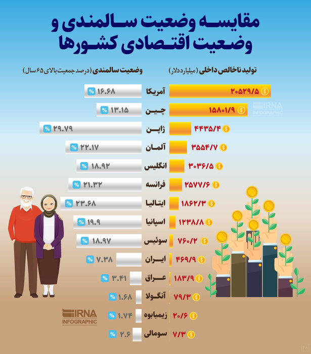 آیا کشورهای سالمند به رکود اقتصادی مبتلا می‌شوند؟