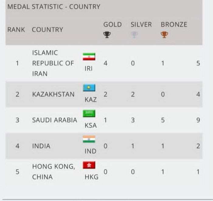 قهرمانی تیم پاراکاراته ایران در آسیا