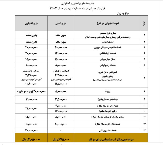 آغاز ارائه خدمات جدید جبران هزینه خسارت درمان بازنشستگان کشوری