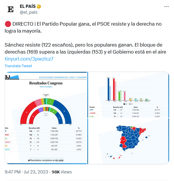 El PP gana las elecciones de España, pero sin mayoría para gobernar