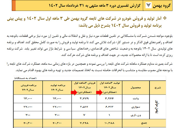 شرکت بهمن گزارش خلاف واقع به بورس داده است؟