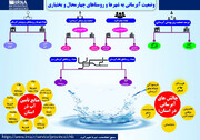 اینفوگرافیک/ وضعیت آبرسانی به شهرها و روستاهای چهارمحال و بختیاری