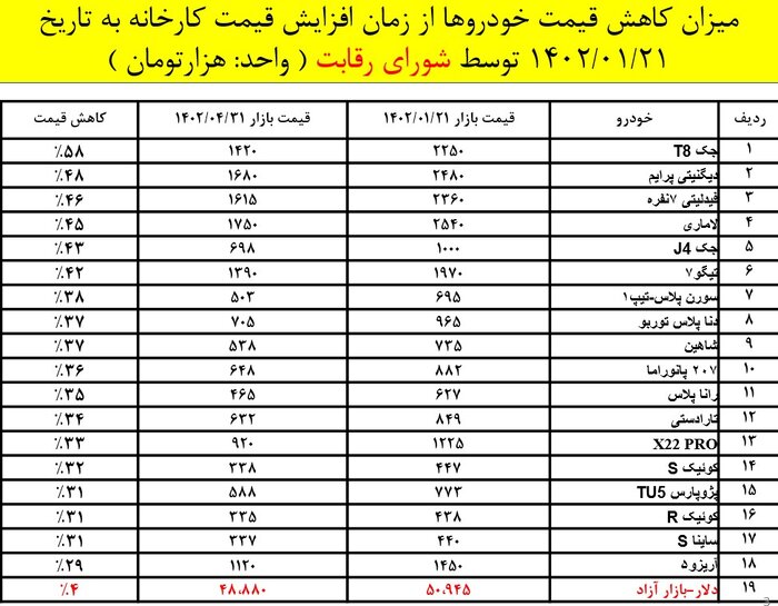 افزایش تولید و شفافسازی عرضه نتیجه داد؛ کاهش محسوس قیمت خودرو در بازار