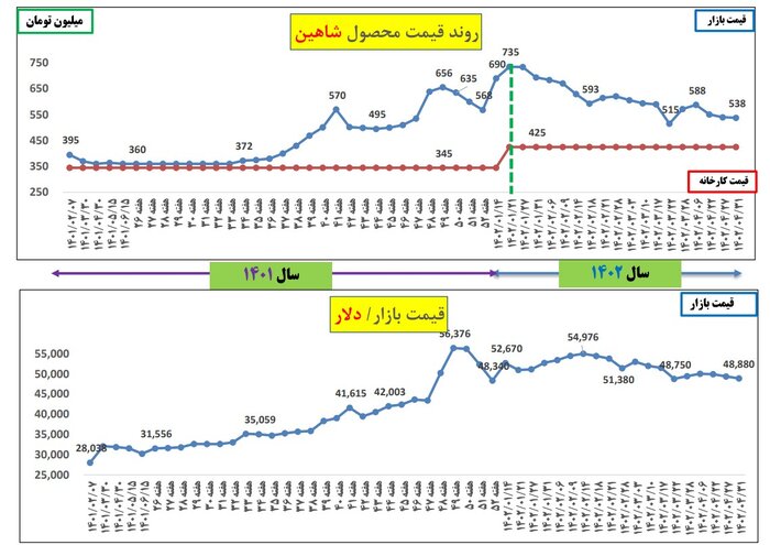 افزایش تولید و شفافسازی عرضه نتیجه داد؛ کاهش محسوس قیمت خودرو در بازار