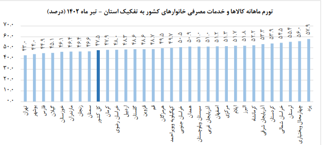 نرخ تورم در همه استانها نزولی شد/ تهران با ۴۳ درصد دارای کمترین تورم سالیانه