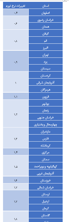نرخ تورم در همه استانها نزولی شد/ تهران با ۴۳ درصد دارای کمترین تورم سالیانه