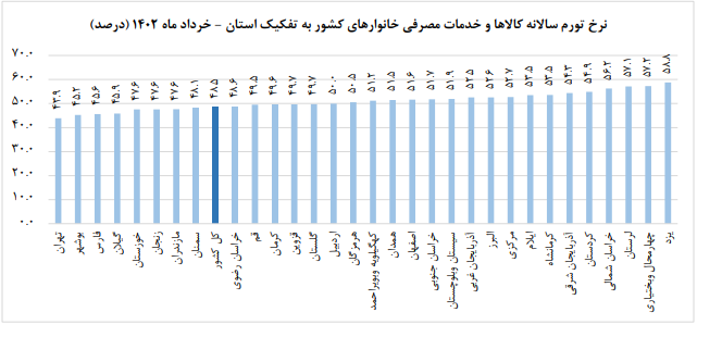 نرخ تورم در همه استانها نزولی شد/ تهران با ۴۳ درصد دارای کمترین تورم سالیانه