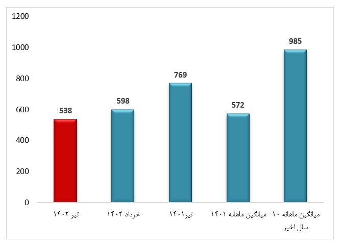 ایران تیر ماه امسال بیش از ۵۳۰ بار لرزید