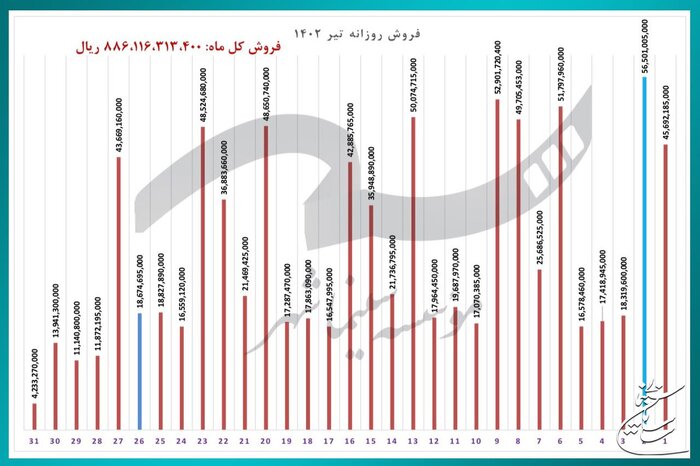 فروش سینماها در تیرماه ۱۴۰۲ از ۸۰ میلیارد تومان گذشت