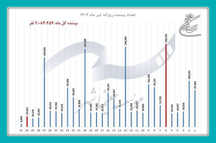 فروش سینماها در تیرماه ۱۴۰۲ از ۸۰ میلیارد تومان گذشت