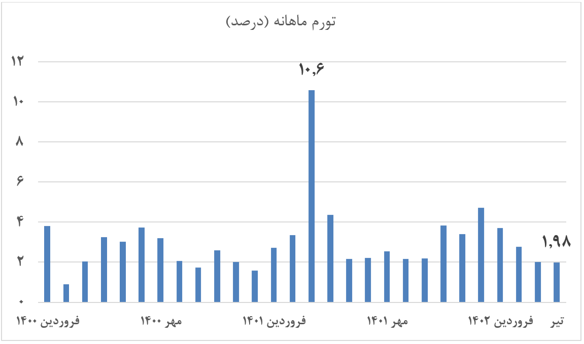 لبه ضدرکودی «کنترل نقدینگی»؛ جایگزینی تولید به جای دولت در استفاده از تامین مالی بانکی