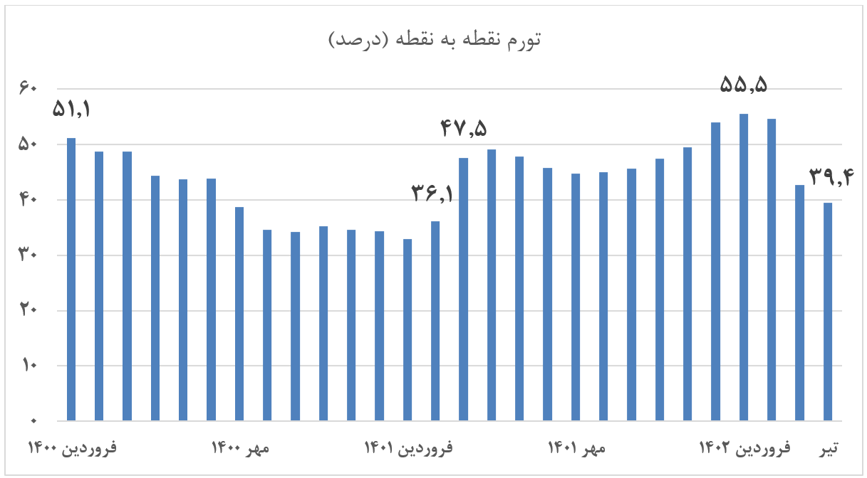 لبه ضدرکودی «کنترل نقدینگی»؛ جایگزینی تولید به جای دولت در استفاده از تامین مالی بانکی