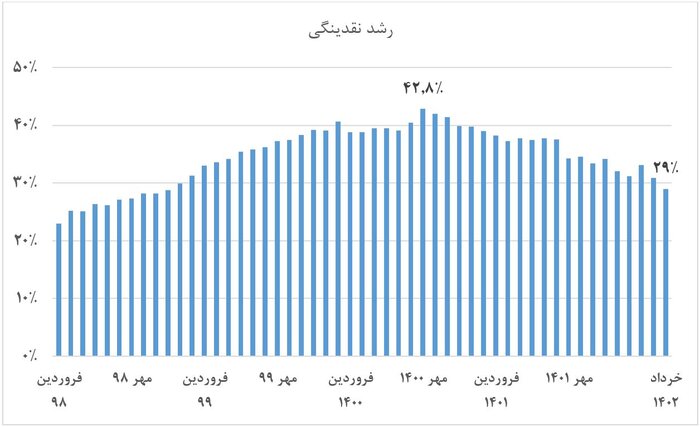 لبه ضدرکودی «کنترل نقدینگی»؛ جایگزینی تولید به جای دولت در استفاده از تامین مالی بانکی