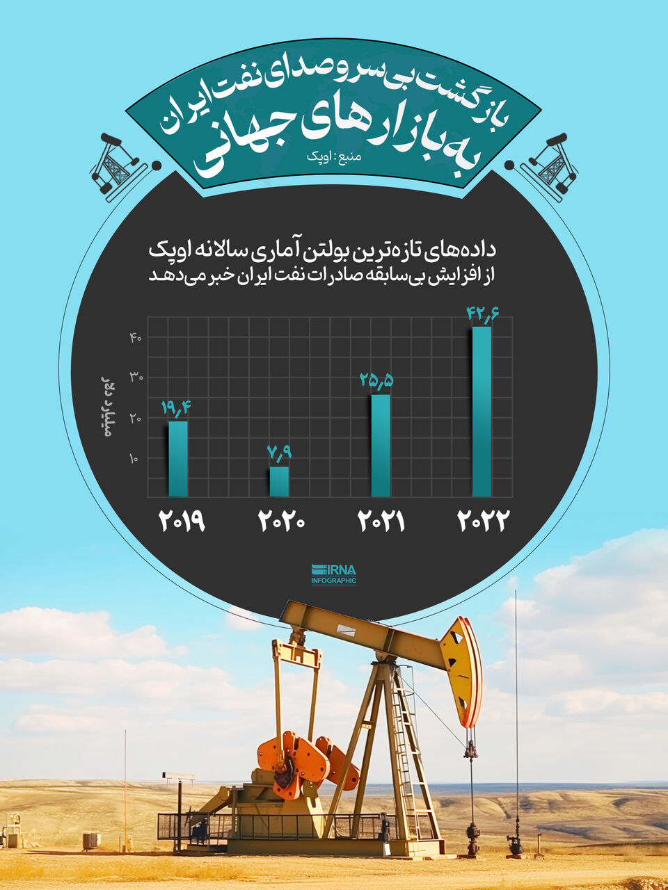 افزایش بی‌سابقه صادرات نفت