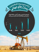 ایران کی تیل کی برآمدات میں غیر معمولی اضافہ