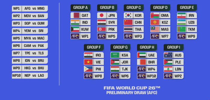 Coupe du Monde et Coupe des Nations d'Asie : l'Iran, l'Ouzbékistan et le Turkménistan dans le même groupe