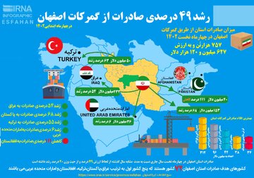 رُشد ۴۹ درصدی صادرات از گمرکات اصفهان