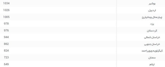 احراز هویت بیش از ۹۸ هزار سهامدار در سامانه سجام 3 احراز هویت بیش از ۹۸ هزار سهامدار در سامانه سجام