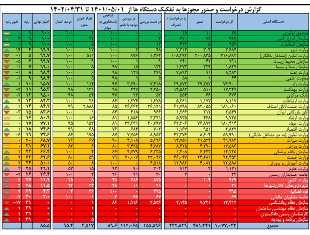 صدور غیرحضوری مجوز برای نیمی از درخواستهای درگاه ملی مجوزها/ دستگاههای غیرپاسخگو کدامند؟