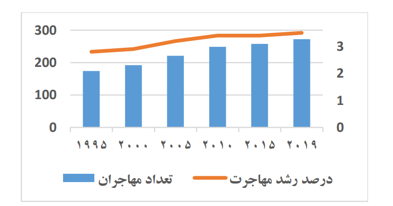 170521386 افزایش نرخ ۲۵ درصدی مهاجرت در جهان و شتاب زنانه شدن این روند