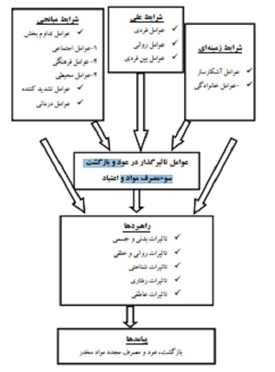 عوامل بازگشت به مواد مخدر پس از ترک اعتیاد
