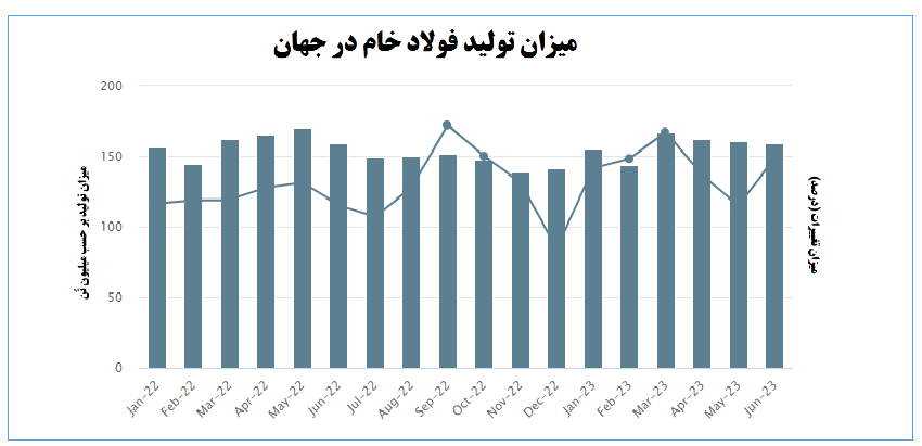 تثبیت جایگاه ایران و اصفهان به عنوان فولادساز و صادر کننده برتر ایران و جهان