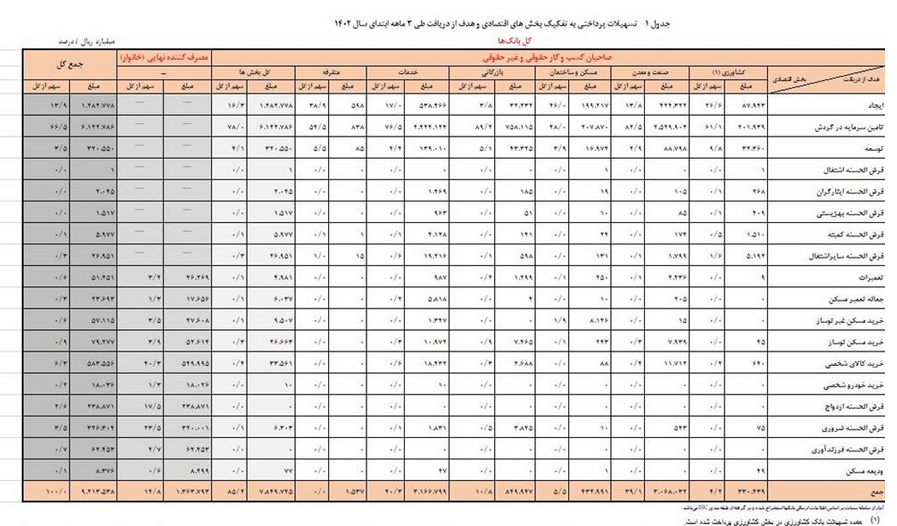 افزایش ۲۶ درصدی تسهیلات پرداختی بانکها 1 افزایش ۲۶ درصدی تسهیلات پرداختی بانکها/ پرداخت ۲۰ درصد وامها در قالب خرد