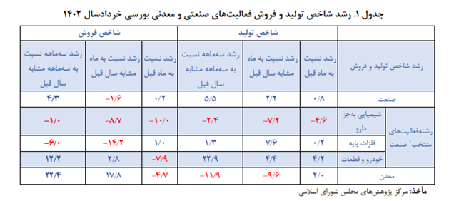 رشد ۵.۵ درصدی تولید صنایع بورسی در بهار ۱۴۰۲/ افزایش ۲.۲ درصدی تولید صنایع بزرگ در خرداد