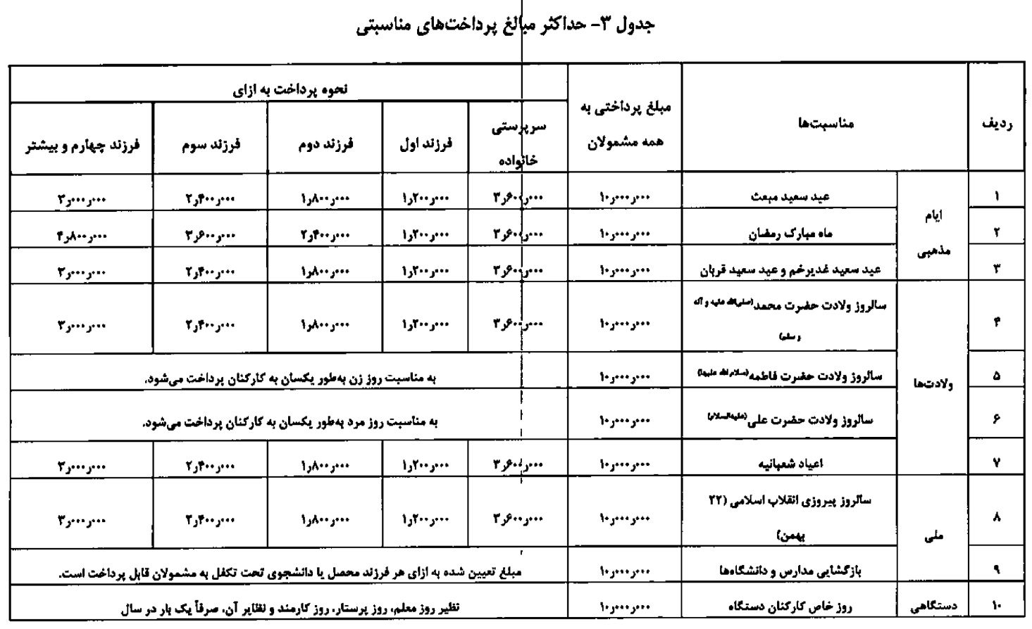 جزییات مزایای جانبی کارکنان دستگاه‌ها اعلام شد