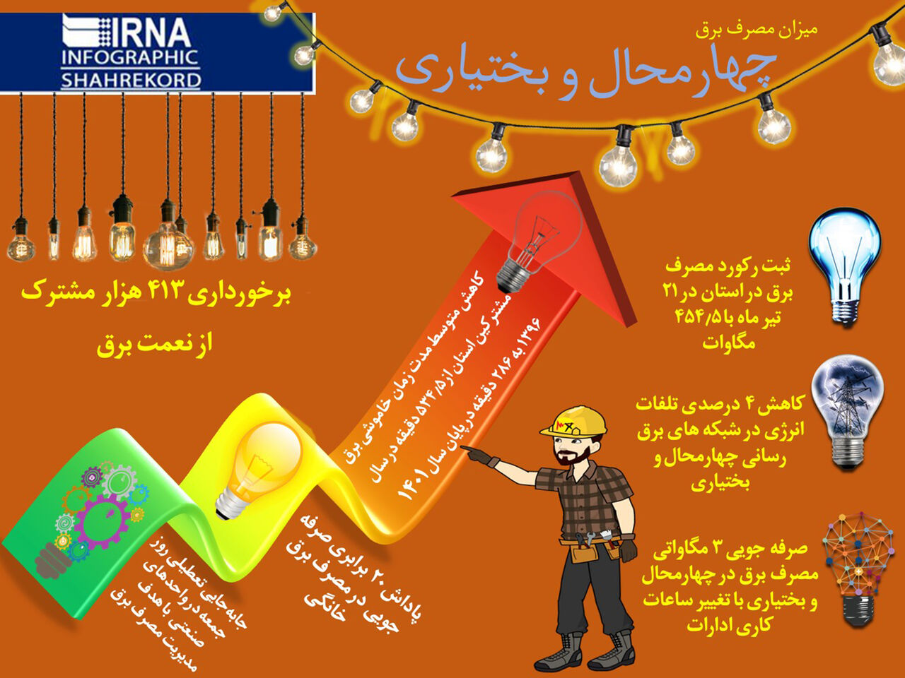 اینفوگرافیک / مصرف برق در چهارمحال و بختیاری