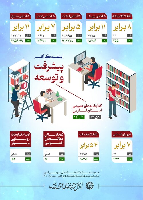 افزایش ۱۱ برابری منابع کتابخانهای در دسترس مردم فارس در سایه انقلاب اسلامی
