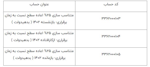 مستمری بازنشستگان تامین اجتماعی ۲۷ درصد افزایش یافت