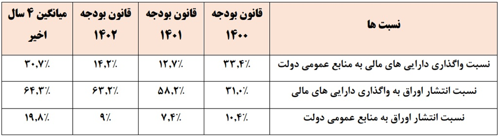 تسویه ۲۶۸ همت از بدهی دولت قبل در دولت سیزدهم/ سهم استقراض از منابع نصف شد