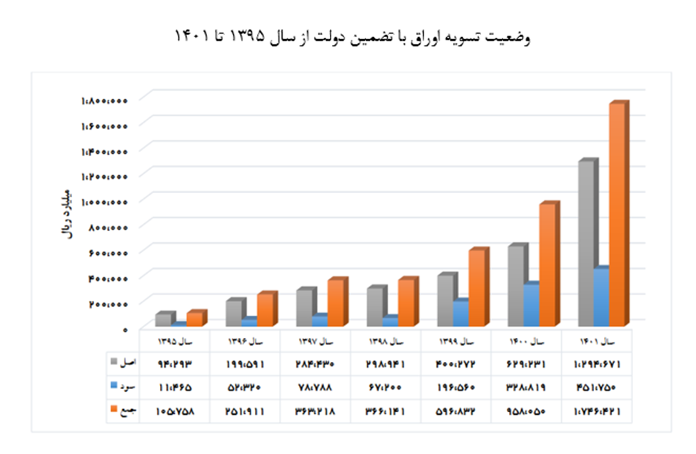 تسویه ۲۶۸ همت از بدهی دولت قبل در دولت سیزدهم/ سهم استقراض از منابع نصف شد