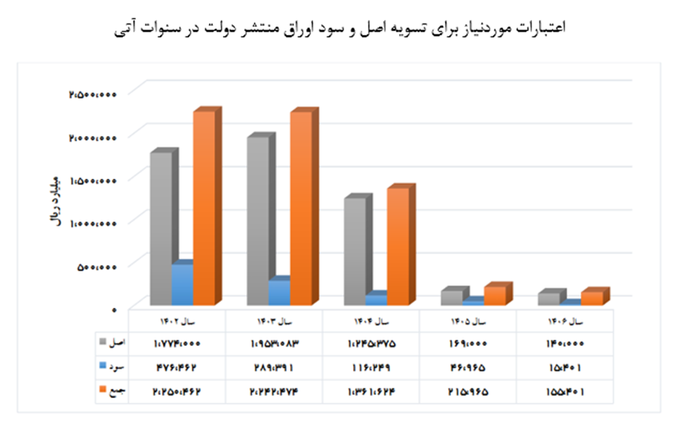 تسویه ۲۶۸ همت از بدهی دولت قبل در دولت سیزدهم/ سهم استقراض از منابع نصف شد