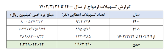شتاب نظام بانکی در پرداخت وام ازدواج و فرزندآوری/ پرداخت ۲۴هزار میلیارد تومان وام در ۲۰روز