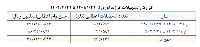 شتاب نظام بانکی در پرداخت وام ازدواج و فرزندآوری/ پرداخت ۲۴هزار میلیارد تومان وام در ۲۰روز