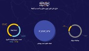 ایجاد بیش از ۲.۵ میلیون پوشش فیبرنوری منازل و کسب‌وکارها در دولت سیزدهم