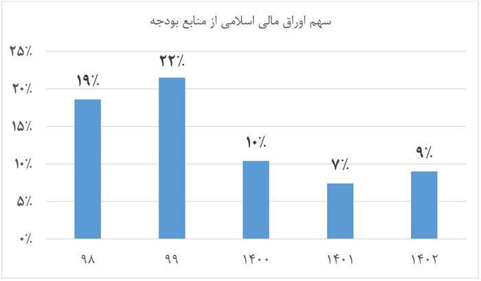 تسویه ۲۶۸ همت از بدهی دولت قبل در دولت سیزدهم/ سهم استقراض از منابع نصف شد