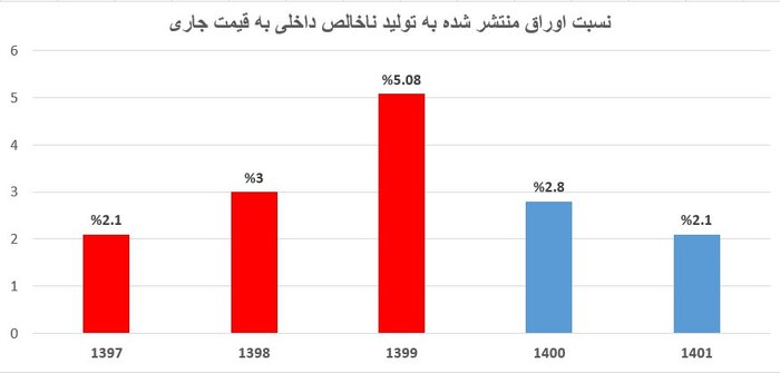 تورم تولیدکننده به یک سوم کاهش یافت/رد ادعای نوبخت درباره انتشار اوراق