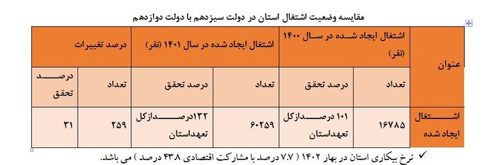 رشد ۶۶ درصدی سرمایه گذاری ره آورد دولت سیزدهم در آذربایجان شرقی