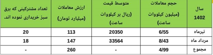 معامله ۹۹ میلیون کیلوواتساعت برق در تابلوی سبز بورس انرژی 2 معامله ۹۹ میلیون کیلوواتساعت برق در تابلوی سبز بورس انرژی