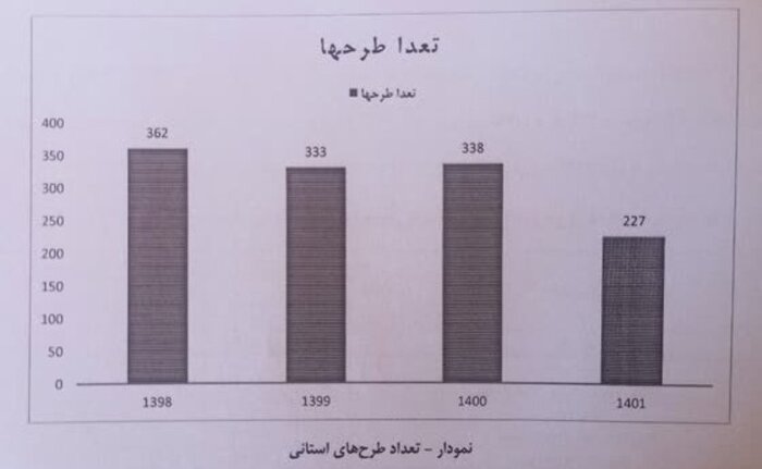 روند تکمیل و به سرانجام رساندن طرح های نیمه تمام در استان زنجان 